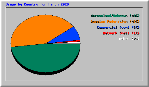 Usage by Country for March 2026