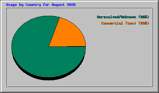 Usage by Country for August 2026