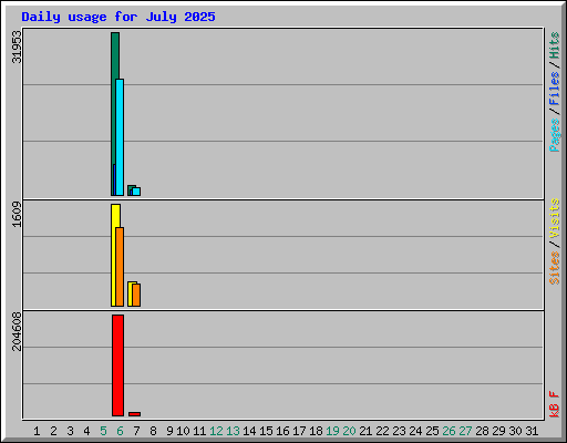 Daily usage for July 2025