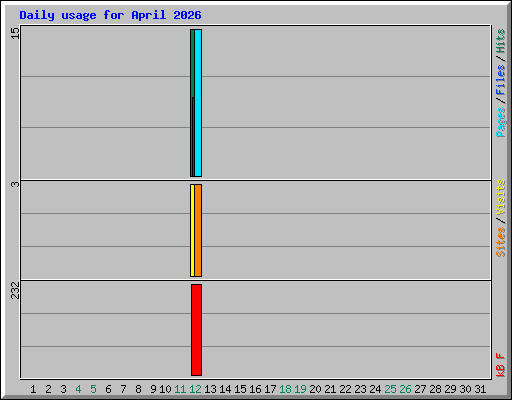 Daily usage for April 2026