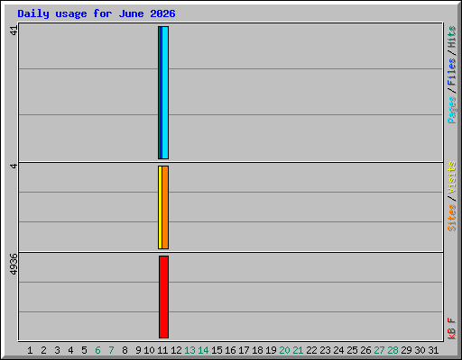 Daily usage for June 2026