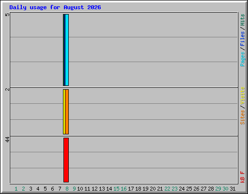 Daily usage for August 2026