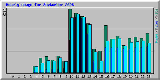 Hourly usage for September 2026